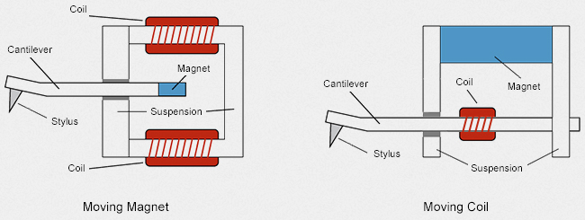 Moving magnet & Moving coil diagram 